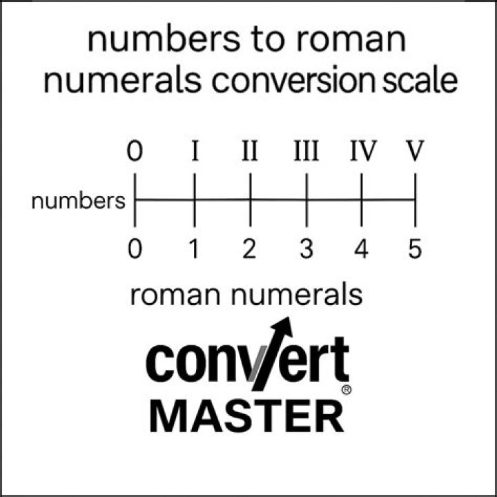 196 Convert to Roman Numeral