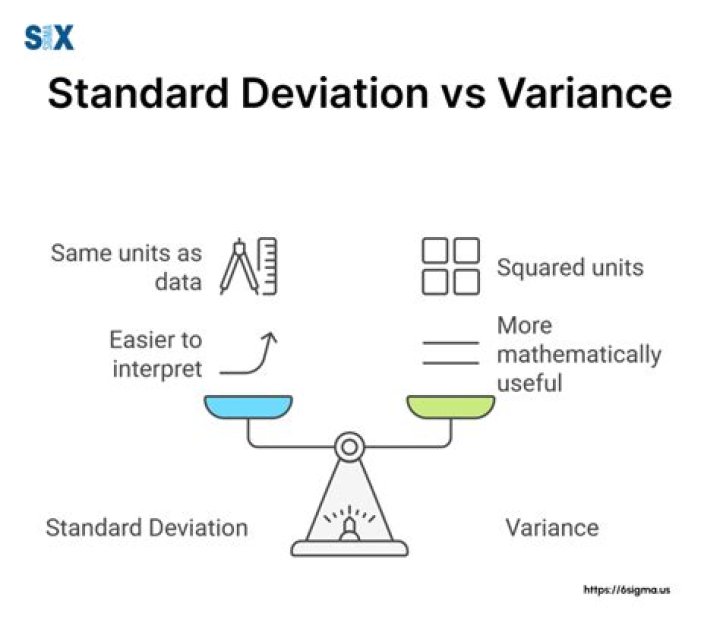 A sample of 70 units has a variance of 4.84. Find a 90% Variance Con