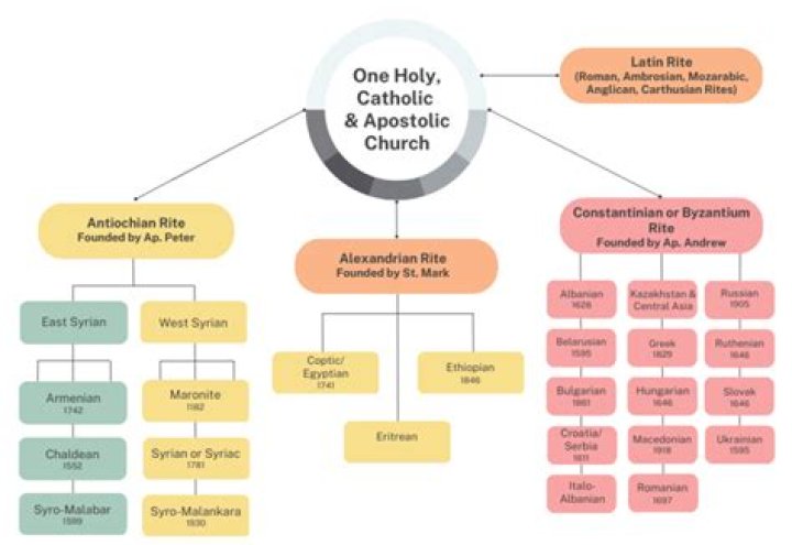 Apostolic; Church, Origins, Kinds & Beliefs