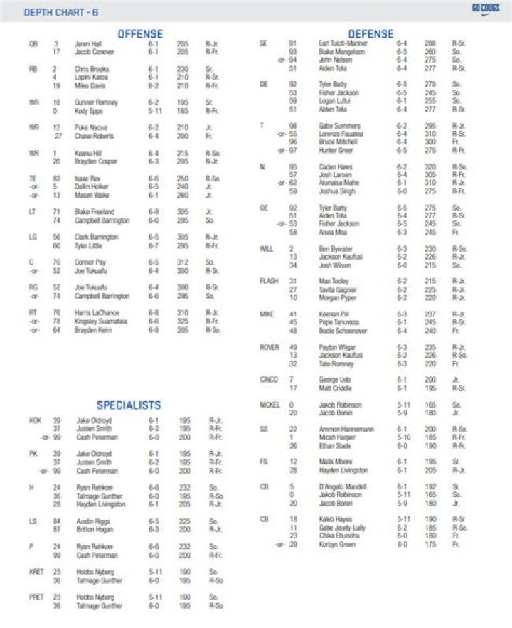 BYU Cougars Depth Chart 2023