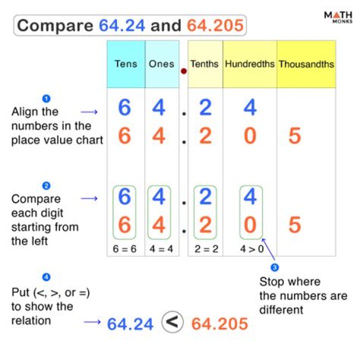 Compare 5/3 and 9/6