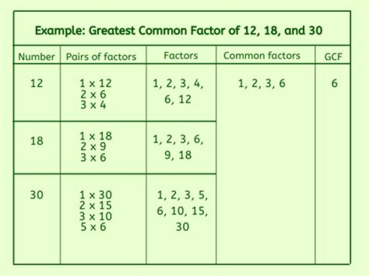 GCF of 20 and 9