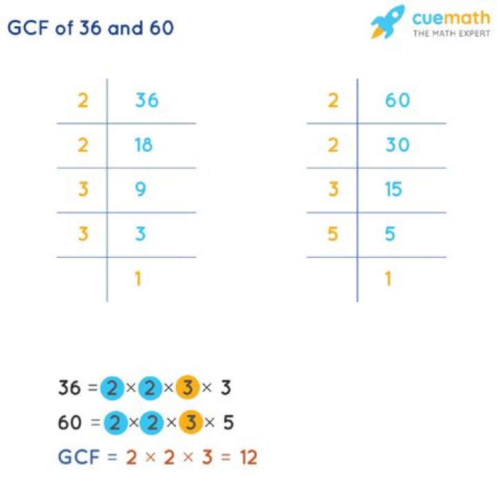 GCF of 36 and 25