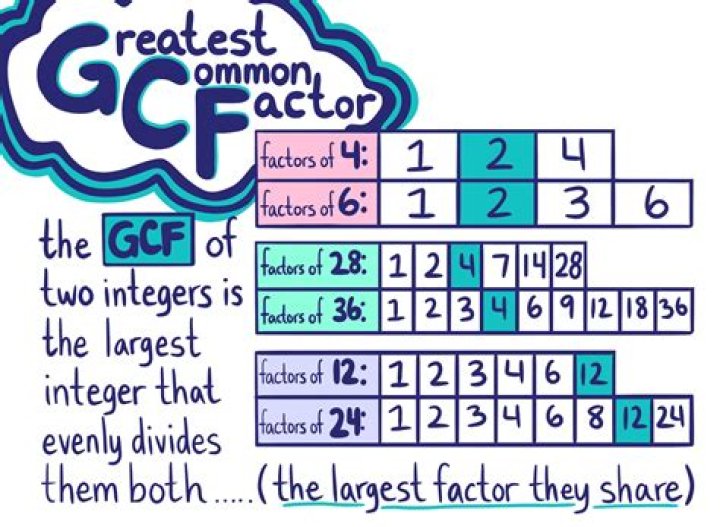 GCF of 8 and 4