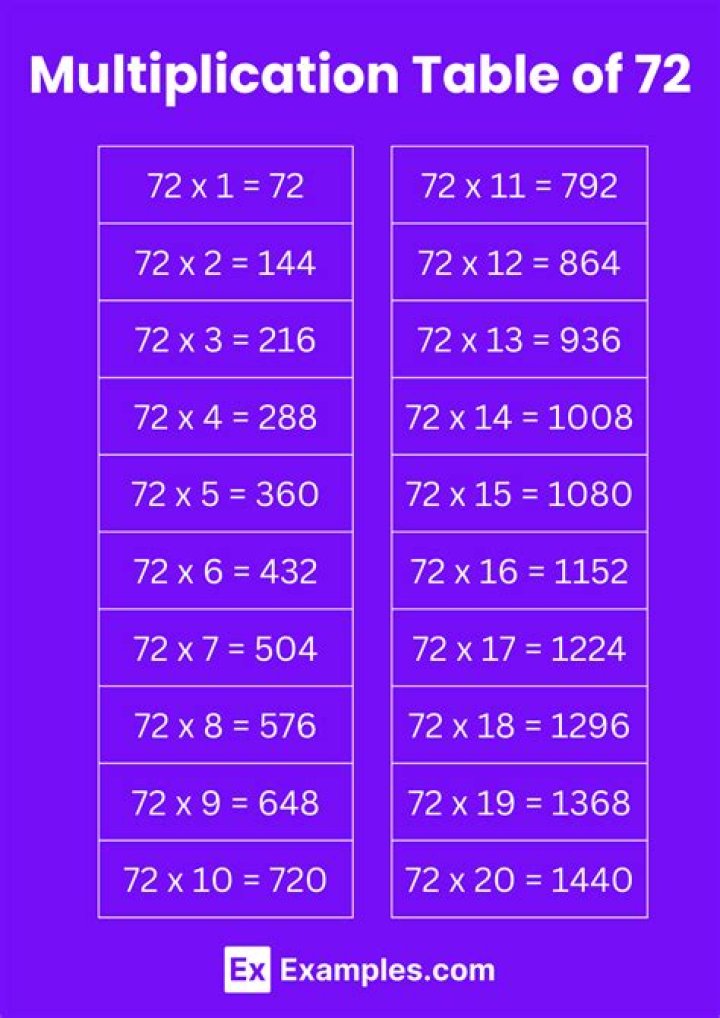 Multiply 3/9 and 72