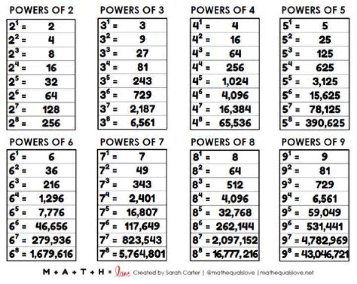 Powers of 4