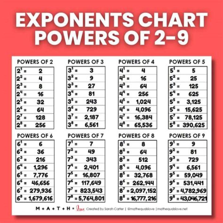 Powers of 9