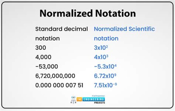 Scientific Notation 26500