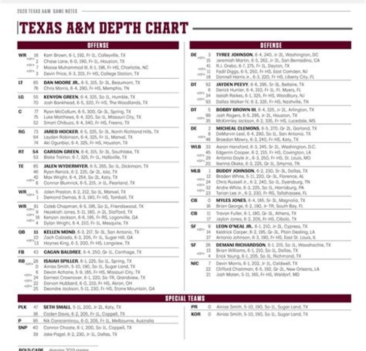 Texas A&M Aggies Depth Chart 2023