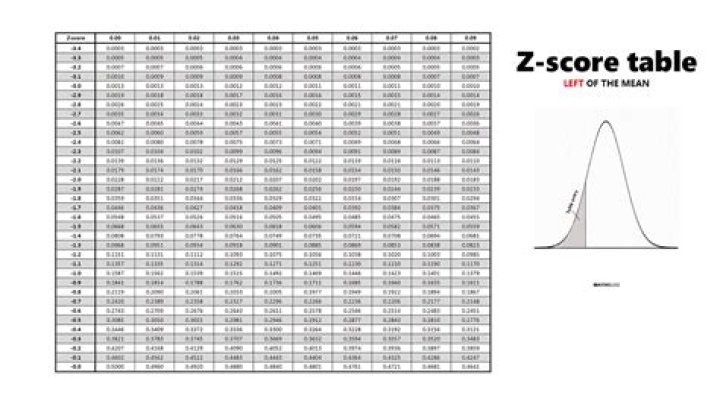 Z Score Lookup Calculator
